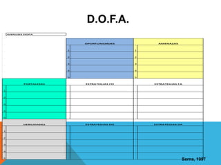 D.O.F.A.
ANALISIS DOFA
1 1
2 2
3 3
4 4
5 5
1
2
3
4
5
1
2
3
4
5
AMENAZASOPORTUNIDADES
FORTALEZAS
DEBILIDADES
ESTRATEGIAS FO...