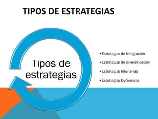 TIPOS DE ESTRATEGIAS
•Estrategias de Integración
•Estrategias de diversificación
•Estrategias Intensivas
•Estrategias Defe...