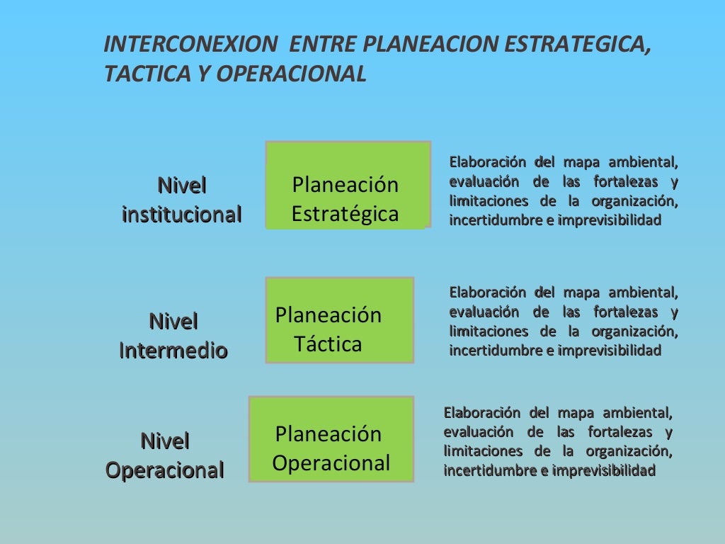 Planeación estratégica, táctica y operativa