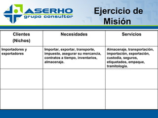 Ejercicio de Misión  Clientes (Nichos) Necesidades Servicios Importadores y exportadores Importar, exportar, transporte, impuesto, asegurar su mercancía, contratos a tiempo, inventarios, almacenaje. Almacenaje, transportación, importación, exportación, custodia, seguros, etiquetados, empaque, tramitología. 