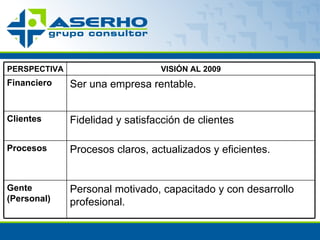 PERSPECTIVA VISIÓN AL 2009 Financiero Ser una empresa rentable. Clientes Fidelidad y satisfacción de clientes Procesos Procesos claros, actualizados y eficientes. Gente (Personal) Personal motivado, capacitado y con desarrollo profesional. 