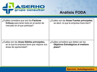 A nálisis FODA Ejercicio: Autodiagnostico ¿Cuáles considera que son los  Factores Críticos  para tener éxito en el sector de mercado en el que participa? ¿Cuales son las  Areas Fuertes principales , es decir, lo que la empresa hace bien? ¿Cuáles son las  Areas Débiles principales,  en lo que la empresa tiene que mejorar sus áreas de oportunidad? ¿Cuáles considera que deben ser los  Objetivos Estratégicos al mediano plazo? 