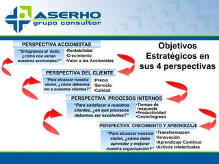 Objetivos Estratégicos en sus 4 perspectivas PERSPECTIVA  CRECIMIENTO Y APRENDIZAJE Rentabilidad Crecimiento Valor a los Accionistas PERSPECTIVA ACCIONISTAS “ Si logramos el  éxito, ¿cómo nos verian  nuestros accionistas?” PERSPECTIVA DEL CLIENTE Precio Servicio Calidad “ Para alcanzar nuestra visión, ¿cómo debemos ver a nuestros clientes?” PERSPECTIVA  PROCESOS INTERNOS Tiempo de respuesta Productividad Costo/Ingreso “ Para satisfacer a nuestros clientes, ¿en qué procesos debemos ser excelentes?” APRENDIZAJE Y CRECIMIENTO Transformación Innovación Aprendizaje Continuo Activos Intelectuales “ Para alcanzar nuestra visión, ¿cómo debe aprender y mejorar nuestra organización?” 