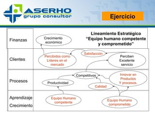 Lineamiento Estratégico “ Equipo humano competente y comprometido” Ejercicio Finanzas Clientes Procesos Aprendizaje  Crecimiento Crecimiento  económico Percibidos como Líderes en el  mercado Satisfacción Perciben Excelente servicio Competitivos Calidad Productividad Innovar en Productos Y procesos. Equipo Humano competente Equipo Humano comprometido 