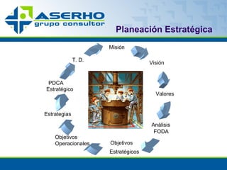 Planeación Estratégica Misión Visión Análisis FODA Objetivos Estratégicos Estrategias PDCA Estratégico T. D. Valores Objetivos Operacionales 