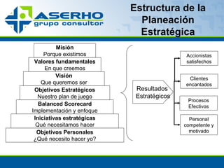 Estructura de la Planeación Estratégica Accionistas satisfechos Clientes encantados Procesos Efectivos Personal competente y motivado Resultados  Estratégicos Objetivos Personales ¿Qué necesito hacer yo? Iniciativas estratégicas Qué necesitamos hacer Balanced Scorecard Implementación y enfoque Objetivos Estratégicos Nuestro plan de juego Visión Que queremos ser Valores fundamentales En que creemos Misión Porque existimos 