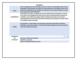 SECUENCIA
Inicio
Al ser la segunda fase de la jornada, ya que los niños con la actividad anterior hayan
aprendido o hayan puesto en práctica sus conocimientos con las figuras ahora se les
pondrá otra actividad la cual es jugar un memorama y así encontrar figuras en pares
para reconocerlas más fácilmente.
DESARROLLO
Se pondrán a los niños en equipos de cuatro posteriormente sentándose en círculo
en el suelo, se le entregaran las cartas en este caso el memorama para comenzar la
actividad, se les pedirá que pongan todas las tarjetas boca bajo y las revuelvan,
posteriormente se le dará inicio tomando el tiempo de cada equipo de cuanto tardan
en completar todas las parejas
CIERRE
Para finalizar, a cada equipo se le preguntara que figuras geométricas pudieron
identificar, que colores tenían y si aún queda tiempo preguntarle qué características
que tenían pudieron observar.
Indicadores
De
evaluación
Si No
Supo los nombres de las figuras
Identifico sus colores
Supo la cantidad de lados que tiene
 