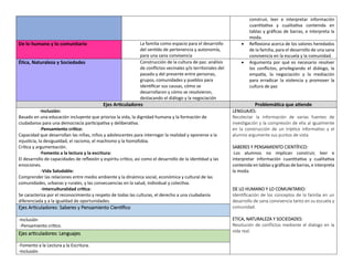 construir, leer e interpretar información
cuantitativa y cualitativa contenida en
tablas y gráficas de barras, e interpreta la
moda.
De lo humano y lo comunitario La familia como espacio para el desarrollo
del sentido de pertenencia y autonomía,
para una sana convivencia
• Reflexiona acerca de los valores heredados
de la familia, para el desarrollo de una sana
convivencia en la escuela y la comunidad.
Ética, Naturaleza y Sociedades Construcción de la cultura de paz: análisis
de conflictos vecinales y/o territoriales del
pasado y del presente entre personas,
grupos, comunidades y pueblos para
identificar sus causas, cómo se
desarrollaron y cómo se resolvieron,
destacando el diálogo y la negociación
• Argumenta por qué es necesario resolver
los conflictos, privilegiando el diálogo, la
empatía, la negociación y la mediación
para erradicar la violencia y promover la
cultura de paz
Ejes Articuladores Problemática que atiende
-Inclusión:
Basado en una educación incluyente que prioriza la vida, la dignidad humana y la formación de
ciudadanos para una democracia participativa y deliberativa.
-Pensamiento crítico:
Capacidad que desarrollan las niñas, niños y adolescentes para interrogar la realidad y oponerse a la
injusticia, la desigualdad, el racismo, el machismo y la homofobia.
Crítica y argumentación.
-Fomento a la lectura y la escritura:
El desarrollo de capacidades de reflexión y espíritu crítico, así como el desarrollo de la identidad y las
emociones.
-Vida Saludable:
Comprender las relaciones entre medio ambiente y la dinámica social, económica y cultural de las
comunidades, urbanas y rurales, y las consecuencias en la salud, individual y colectiva.
-Interculturalidad crítica:
Se caracteriza por el reconocimiento y respeto de todas las culturas, el derecho a una ciudadanía
diferenciada y a la igualdad de oportunidades.
LENGUAJES:
Recolectar la información de varias fuentes de
investigación y la compresión de ella al igualmente
en la construcción de un tríptico informativo y el
alumno argumente sus puntos de vista.
SABERES Y PENSAMIENTO CIENTÍFICO:
Los alumnos no implican construir, leer e
interpretar información cuantitativa y cualitativa
contenida en tablas y gráficas de barras, e interpreta
la moda.
DE LO HUMANO Y LO COMUNITARIO:
Identificación de los conceptos de la familia en un
desarrollo de sana convivencia tanto en su escuela y
comunidad.
ETICA, NATURALEZA Y SOCIEDADES:
Resolución de conflictos mediante el dialogo en la
vida real.
Ejes Articuladores: Saberes y Pensamiento Científico
-Inclusión
-Pensamiento crítico.
Ejes articuladores: Lenguajes
-Fomento a la Lectura y la Escritura.
-Inclusión
 