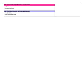 Ejes articuladores: De lo humano y lo comunitario
-Inclusión
-Pensamiento crítico
Ejes articuladores: Ética, naturaleza y sociedades
-Vida Saludable
-Interculturalidad crítica
 