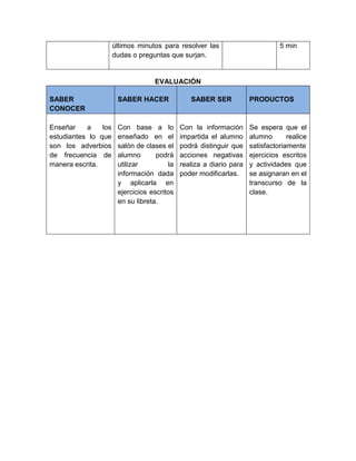 últimos minutos para resolver las
dudas o preguntas que surjan.
5 min
EVALUACIÓN
SABER
CONOCER
SABER HACER SABER SER PRODUCTOS
Enseñar a los
estudiantes lo que
son los adverbios
de frecuencia de
manera escrita.
Con base a lo
enseñado en el
salón de clases el
alumno podrá
utilizar la
información dada
y aplicarla en
ejercicios escritos
en su libreta.
Con la información
impartida el alumno
podrá distinguir que
acciones negativas
realiza a diario para
poder modificarlas.
Se espera que el
alumno realice
satisfactoriamente
ejercicios escritos
y actividades que
se asignaran en el
transcurso de la
clase.
 