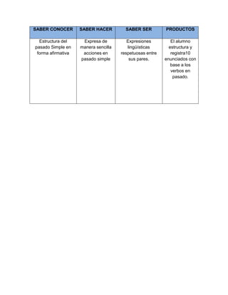 SABER CONOCER SABER HACER SABER SER PRODUCTOS
Estructura del
pasado Simple en
forma afirmativa
Expresa de
manera sencilla
acciones en
pasado simple
Expresiones
lingüísticas
respetuosas entre
sus pares.
El alumno
estructura y
registra10
enunciados con
base a los
verbos en
pasado.
 