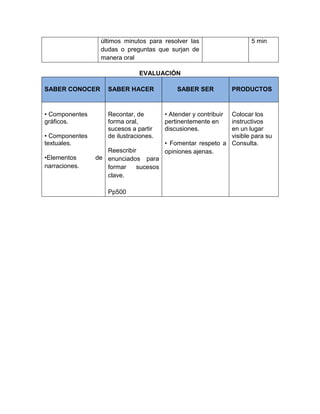 últimos minutos para resolver las
dudas o preguntas que surjan de
manera oral
5 min
EVALUACIÓN
SABER CONOCER SABER HACER SABER SER PRODUCTOS
• Componentes
gráficos.
• Componentes
textuales.
•Elementos de
narraciones.
Recontar, de
forma oral,
sucesos a partir
de ilustraciones.
Reescribir
enunciados para
formar sucesos
clave.
Pp500
• Atender y contribuir
pertinentemente en
discusiones.
• Fomentar respeto a
opiniones ajenas.
Colocar los
instructivos
en un lugar
visible para su
Consulta.
 