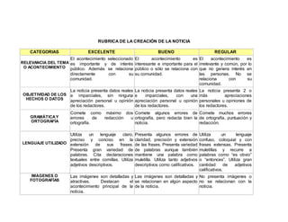 RUBRICA DE LA CREACIÓN DE LA NOTICIA
CATEGORIAS EXCELENTE BUENO REGULAR
RELEVANCIA DEL TEMA
O ACONTECIMIENTO
El acontecimiento seleccionado
es importante y de interés
público. Además se relaciona
directamente con su
comunidad.
El acontecimiento es
interesante e importante para el
público o sólo se relaciona con
su comunidad.
El acontecimiento es
irrelevante y común, por lo
que no genera interés en
las personas. No se
relaciona con su
comunidad.
OBJETIVIDAD DE LOS
HECHOS O DATOS
La noticia presenta datos reales
e imparciales, sin ninguna
apreciación personal u opinión
de los redactores.
La noticia presenta datos reales
e imparciales, con una
apreciación personal u opinión
de los redactores.
La noticia presenta 2 o
más apreciaciones
personales u opiniones de
los redactores.
GRAMÁTICAY
ORTOGRAFÍA
Comete como máximo dos
errores de redacción u
ortografía.
Comete algunos errores de
ortografía, pero redacta bien la
noticia.
Comete muchos errores
de ortografía, puntuación y
redacción.
LENGUAJE UTILIZADO
Utiliza un lenguaje claro,
preciso y conciso en la
extensión de sus frases.
Presenta gran variedad de
palabras. Cita declaraciones
textuales entre comillas. Utiliza
adjetivos descriptivos.
Presenta algunos errores de
claridad, precisión y extensión
de las frases. Presenta variedad
de palabras aunque también
mantiene una palabra como
muletilla. Utiliza tanto adjetivos
descriptivos como calificativos.
Utiliza un lenguaje
confuso, coloquial y con
frases extensas. Presenta
muletillas y recurre a
palabras como “es obvio”
o “entonces”. Utiliza gran
cantidad de adjetivos
calificativos.
IMÁGENES O
FOTOGRAFÍAS
Las imágenes son detalladas y
atractivas. Destacan el
acontecimiento principal de la
noticia.
Las imágenes son detalladas y
se relacionan en algún aspecto
de la noticia.
No presenta imágenes o
no se relacionan con la
noticia.
 