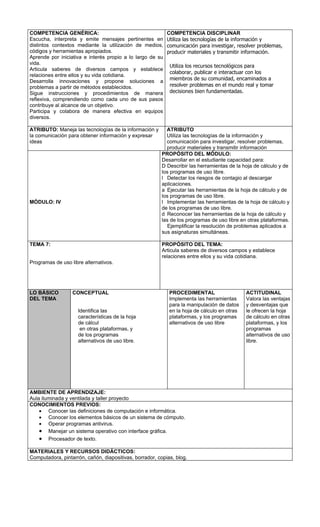 COMPETENCIA GENÉRICA:                                      COMPETENCIA DISCIPLINAR
Escucha, interpreta y emite mensajes pertinentes en        Utiliza las tecnologías de la información y
distintos contextos mediante la utilización de medios,     comunicación para investigar, resolver problemas,
códigos y herramientas apropiados.                         producir materiales y transmitir información.
Aprende por iniciativa e interés propio a lo largo de su
vida.
                                                            Utiliza los recursos tecnológicos para
Articula saberes de diversos campos y establece
                                                            colaborar, publicar e interactuar con los
relaciones entre ellos y su vida cotidiana.
Desarrolla innovaciones y propone soluciones a              miembros de su comunidad, encaminados a
problemas a partir de métodos establecidos.                 resolver problemas en el mundo real y tomar
Sigue instrucciones y procedimientos de manera              decisiones bien fundamentadas.
reflexiva, comprendiendo como cada uno de sus pasos
contribuye al alcance de un objetivo.
Participa y colabora de manera efectiva en equipos
diversos.

ATRIBUTO: Maneja las tecnologías de la información y       ATRIBUTO
la comunicación para obtener información y expresar        Utiliza las tecnologías de la información y
ideas                                                      comunicación para investigar, resolver problemas,
                                                           producir materiales y transmitir información
                                                         PROPÓSITO DEL MÓDULO:
                                                         Desarrollar en el estudiante capacidad para:
                                                         D Describir las herramientas de la hoja de cálculo y de
                                                         los programas de uso libre.
                                                         l Detectar los riesgos de contagio al descargar
                                                         aplicaciones.
                                                         a Ejecutar las herramientas de la hoja de cálculo y de
                                                         los programas de uso libre.
MÓDULO: IV                                               l Implementar las herramientas de la hoja de cálculo y
                                                         de los programas de uso libre.
                                                         d Reconocer las herramientas de la hoja de cálculo y
                                                         las de los programas de uso libre en otras plataformas.
                                                           Ejemplificar la resolución de problemas aplicados a
                                                         sus asignaturas simultáneas.

TEMA 7:                                                  PROPÓSITO DEL TEMA:
                                                         Articula saberes de diversos campos y establece
                                                         relaciones entre ellos y su vida cotidiana.
Programas de uso libre alternativos.




LO BÁSICO         CONCEPTUAL                                PROCEDIMENTAL                    ACTITUDINAL
DEL TEMA                                                    Implementa las herramientas      Valora las ventajas
                                                            para la manipulación de datos    y desventajas que
                    Identifica las                          en la hoja de cálculo en otras   le ofrecen la hoja
                    características de la hoja              plataformas, y los programas     de cálculo en otras
                    de cálcul                               alternativos de uso libre        plataformas, y los
                     en otras plataformas, y                                                 programas
                    de los programas                                                         alternativos de uso
                    alternativos de uso libre.                                               libre.




AMBIENTE DE APRENDIZAJE:
Aula iluminada y ventilada y taller proyecto
CONOCIMIENTOS PREVIOS:
    • Conocer las definiciones de computación e informática.
    • Conocer los elementos básicos de un sistema de cómputo.
    • Operar programas antivirus.
    • Manejar un sistema operativo con interface gráfica.
    • Procesador de texto.

MATERIALES Y RECURSOS DIDÁCTICOS:
Computadora, pintarrón, cañón, diapositivas, borrador, copias, blog.
 