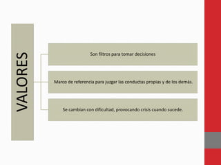 VALORES
Son filtros para tomar decisiones
Marco de referencia para juzgar las conductas propias y de los demás.
Se cambian con dificultad, provocando crisis cuando sucede.
 