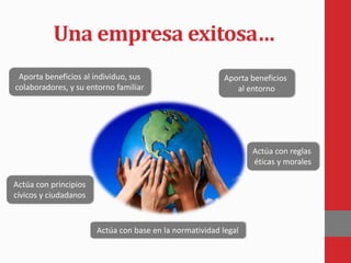 Una empresa exitosa…
Aporta beneficios al individuo, sus
colaboradores, y su entorno familiar
Aporta beneficios
al entorno
Actúa con principios
cívicos y ciudadanos
Actúa con reglas
éticas y morales
Actúa con base en la normatividad legal
 