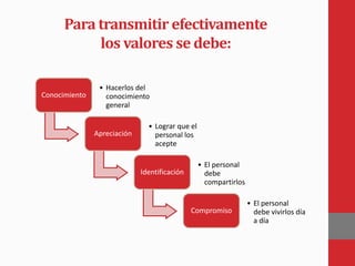 Para transmitir efectivamente
los valores se debe:
Conocimiento
• Hacerlos del
conocimiento
general
Apreciación
• Lograr que el
personal los
acepte
Identificación
• El personal
debe
compartirlos
Compromiso
• El personal
debe vivirlos día
a día
 