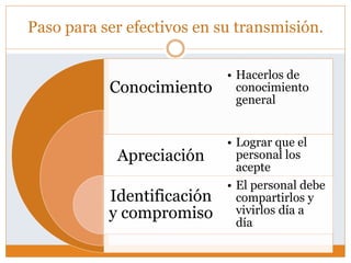 Paso para ser efectivos en su transmisión.
Conocimiento
Apreciación
Identificación
y compromiso
• Hacerlos de
conocimiento
general
• Lograr que el
personal los
acepte
• El personal debe
compartirlos y
vivirlos día a
día
 