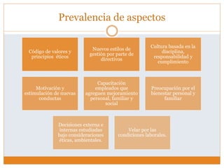 Prevalencia de aspectos
Código de valores y
principios éticos
Nuevos estilos de
gestión por parte de
directivos
Cultura basada en la
disciplina,
responsabilidad y
cumplimiento
Motivación y
estimulación de nuevas
conductas
Capacitación
empleados que
agreguen mejoramiento
personal, familiar y
social
Preocupación por el
bienestar personal y
familiar
Decisiones externa e
internas estudiadas
bajo consideraciones
éticas, ambientales.
Velar por las
condiciones laborales.
 