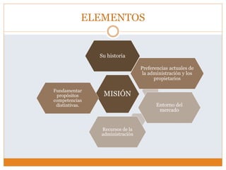 MISIÓN
Su historia
Preferencias actuales de
la administración y los
propietarios
Entorno del
mercado
Recursos de la
administración
Fundamentar
propósitos
competencias
distintivas.
ELEMENTOS
 