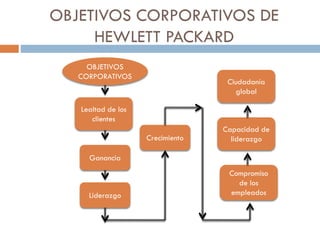 OBJETIVOS CORPORATIVOS DE
HEWLETT PACKARD
OBJETIVOS
CORPORATIVOS
Lealtad de los
clientes
Ganancia
Liderazgo
Compromiso
de los
empleados
Capacidad de
liderazgo
Ciudadanía
global
Crecimiento
 