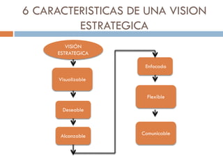 6 CARACTERISTICAS DE UNA VISION
ESTRATEGICA
VISIÓN
ESTRATEGICA
Visualizable
Deseable
Alcanzable
Enfocada
Flexible
Comunicable
 