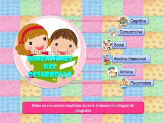 Dimensiones
del
desarrollo
Cognitiva
Comunicativa
Social
Afectiva-Emocional
Artística
Psicomotora
Estas se encuentran implícitas durante el desarrollo integral del
programa
 