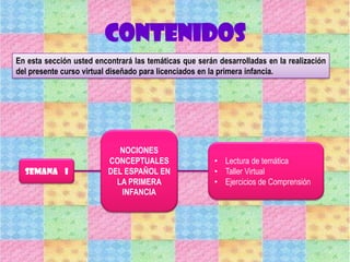 CONTENIDOS
SEMANA I
NOCIONES
CONCEPTUALES
DEL ESPAÑOL EN
LA PRIMERA
INFANCIA
• Lectura de temática
• Taller Virtual
• Ejercicios de Comprensión
En esta sección usted encontrará las temáticas que serán desarrolladas en la realización
del presente curso virtual diseñado para licenciados en la primera infancia.
 