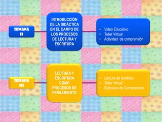 SEMANA
Ii
INTRODUCCIÓN
DE LA DIDÁCTICA
EN EL CAMPO DE
LOS PROCESOS
DE LECTURA Y
ESCRITURA
• Video Educativo
• Taller Virtual
• Actividad de comprensión
SEMANA
iIi
LECTURA Y
ESCRITURA
COMO
PROCESOS DE
PENSAMIENTO
• Lectura de temática
• Taller Virtual
• Ejercicios de Comprensión
 