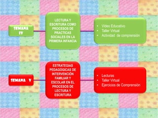 SEMANA v
ESTRATEGIAS
PEDAGÓGICAS DE
INTERVENCIÓN
FAMILIAR Y
ESCOLAR EN EL
PROCESOS DE
LECTURA Y
ESCRITURA
• Lecturas
• Taller Virtual
• Ejercicios de Comprensión
SEMANA
Iv
LECTURA Y
ESCRITURA COMO
PROCESOS DE
PRACTICAS
SOCIALES EN LA
PRIMERA INFANCIA
• Video Educativo
• Taller Virtual
• Actividad de comprensión
 
