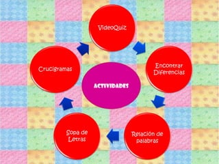 VideoQuiz
Encontrar
Diferencias
Relación de
palabras
Sopa de
Letras
Crucigramas
ACTIVIDADES
 