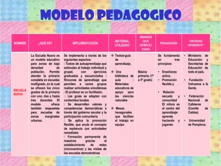 MODELO PEDAGOGICO
NOMBRE ¿QUÉ ES? IMPLEMENTACIÓN
MATERIAL
UTILIZADO
GRADOS
QUE
OFRECE/
EDAD
PEDAGOGÍA
ENTIDAD
OFERENTE*
ESCUELA
NUEVA
La Escuela Nueva es
un modelo educativo
para zonas de baja
densidad de
población. Permite
atender la primaria
completa en escuelas
multigrado, en la cual
se ofrecen los cinco
grados de la primaria
con uno, dos y hasta
tres docentes. El
modelo ofrece
también respuestas
para escuelas de
zonas marginales
urbanas.
Se implementa a través de los
siguientes aspectos:
Textos de autoaprendizaje que
estimulan el trabajo individual y
grupal, con ejercicios
graduados y secuenciados
Rincones de aprendizaje que
permiten a varios grupos
realizar actividades simultáneas
El profesor es un facilitador.
Las guías se adaptan con
contenidos locales
Se desarrollan valores y
competencias democráticas a
través del gobierno escolar y la
participación comunitaria
Se aplica la promoción
flexible, que anula el concepto
de repitencia con actividades
remediales
Formación permanente de
maestros gracias al
establecimiento de redes
(microcentros) y las visitas de
las escuelas demostrativas
 Textos-guía
de
aprendizaje,
 Una
biblioteca de
aula
Materiales
educativos de
apoyo para
las ciencias
naturales
 Mesas
hexagonales
que facilitan
el trabajo en
equipo
Básica
primaria (1º
a 5º grado)
Se fundamenta
en tres
principios:
• Enseñanza
activa,
• Promoción
flexible y
• Relación
escuela y
comunidad
El niño/a es
el centro del
aprendizaje:
aprende
haciendo y
jugando
• Ministerio de
Educación y
Secretarías de
Educación de
todo el país.
• Fundación
Volvamos a la
Gente.
• Federación
Nacional de
Cafeteros
(Comité de
Caldas).
• Universidad
de Pamplona.
 