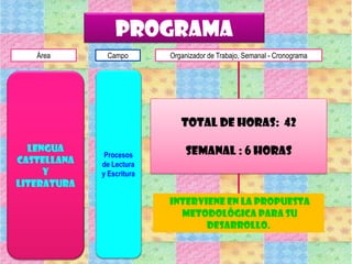 programa
LENGUA
CASTELLANA
Y
LITERATURA
Área Campo
Procesos
de Lectura
y Escritura
Organizador de Trabajo, Semanal - Cronograma
Total de horas: 42
Semanal : 6 horas
Interviene en la propuesta
metodológica para su
desarrollo.
 