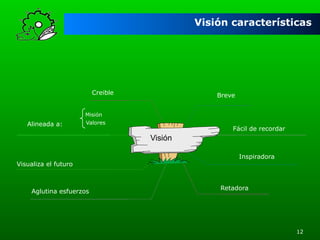 Visión características

Creible

Alineada a:

Breve

Misión
Valores

Fácil de recordar

Visión
Visualiza el futuro

Aglutina esfuerzos

Inspiradora

Retadora

12

 