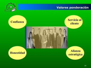 Valores ponderación

Confianza

Servicio al
cliente

Honestidad

Alianza
estratégica

14

 