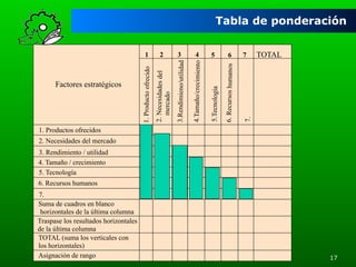 3

4

5

6

2. Necesidades del
mercado

3.Rendimieno/utilidad

4.Tamaño/crecimiento

5.Tecnología

6. Recursos humanos

Factores estratégicos

2

7

TOTAL

7.

1
1. Producto ofrecido

Tabla de ponderación

1. Productos ofrecidos
2. Necesidades del mercado
3. Rendimiento / utilidad
4. Tamaño / crecimiento
5. Tecnología
6. Recursos humanos
7.
Suma de cuadros en blanco
horizontales de la última columna
Traspase los resultados horizontales
de la última columna
TOTAL (suma los verticales con
los horizontales)
Asignación de rango

17

 