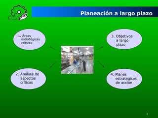 Planeación a largo plazo

1. Áreas
estratégicas
críticas

2. Análisis de
aspectos
críticos

3. Objetivos
a largo
plazo

4. Planes
estratégicos
de acción

3

 