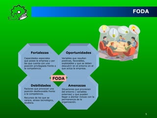 FODA

Fortalezas

Oportunidades

Capacidades especiales con
que posee la empresa y por
las que cuenta con una
posición privilegiada frente a
la competencia.

Variables que resultan
positivas, favorables,
explotables y que se deben
descubrir en el entorno en el
que actúa la empresa.

FODA
Debilidades
Factores que provocan una
posición desfavorable frente
a la competencia.
Recursos de los que se
carece, atraso tecnológico,
etcétera.

Amenazas
Situaciones que provienen
del entorno ( variables
externas) y que pueden
llegar a atentar incluso con la
permanencia de la
organización.

5

 