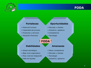 FODA

Fortalezas

Oportunidades

• Potencial humano

• Mercado y clientes

• Capacidad del proceso

• Industria y gobierno

• Productos y servicios

• Competencia

• Situación financiera

• Tecnología

FODA
Debilidades

Amenazas

• Atraso tecnológico

• Mayor competencia

• Bajo nivel organizativo

• Mercado y clientes

• Poco nivel de integración

• Tecnología

• Falta de liquidez

• Industria y gobierno

6

 
