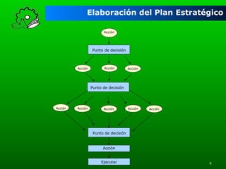 Elaboración del Plan Estratégico
Acción

Punto de decisión

Acción

Acción

Acción

Punto de decisión

Acción

Acción

Acción

Acción

Acción

Punto de decisión

Acción
Ejecutar

9

 