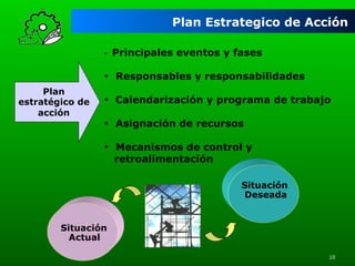 Plan Estrategico de Acción
• 

Principales eventos y fases

•  Responsables y responsabilidades
Plan
estratégico de
acción

•  Calendarización y programa de trabajo
•  Asignación de recursos
•  Mecanismos de control y
retroalimentación
Situación
Deseada

Situación
Situación
Actual
Actual
10

 
