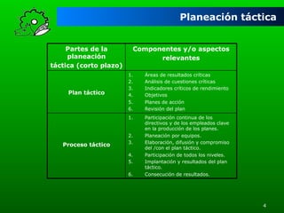 Planeación táctica
Partes de la
planeación
táctica (corto plazo)

Componentes y/o aspectos
relevantes

Proceso táctico

Áreas de resultados críticas
Análisis de cuestiones críticas
Indicadores críticos de rendimiento
Objetivos
Planes de acción
Revisión del plan

1. 

Plan táctico

1. 
2. 
3. 
4. 
5. 
6. 

Participación continua de los
directivos y de los empleados clave
en la producción de los planes.
Planeación por equipos.
Elaboración, difusión y compromiso
del /con el plan táctico.
Participación de todos los niveles.
Implantación y resultados del plan
táctico.
Consecución de resultados.

2. 
3. 
4. 
5. 
6. 

4

 