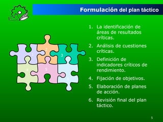 Formulación del plan táctico
1.  La identificación de
áreas de resultados
críticas.
2.  Análisis de cuestiones
críticas.

2
1

4

3

3.  Definición de
indicadores críticos de
rendimiento.

5
6

4.  Fijación de objetivos.
5.  Elaboración de planes
de acción.
6.  Revisión final del plan
táctico.
5

 