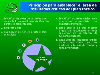 Principios para establecer el área de
resultados críticos del plan táctico
1.  Identificar las áreas de su unidad que
deben de lograr resultados significativos
durante el siguiente año.

4.  Identificar las áreas vitales hacia
donde se deben dirigir los
esfuerzos prioritarios.

2.  Elegir las áreas

5.  Dese cuenta de que muchas
áreas de resultados críticos
requerirán de un esfuerzo de
funciones cruzadas.

3.  que apoyen de manera directa el plan
estratégico.
4

5

3

6.  Cada área de resultados críticos
debe contar con criterios de
medición y formas de control y
retroalimentación.

2
1

PLAN
TÁCTICO

6

 
