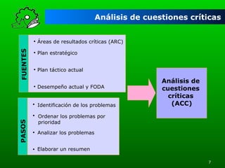 Análisis de cuestiones críticas

FUENTES

• Áreas de resultados críticas (ARC)
Áreas de resultados críticas (ARC)
• Plan estratégico
Plan estratégico
• Plan táctico actual
Plan táctico actual
• Desempeño actual y y FODA
Desempeño actual FODA

PAENTES
FU SOS

• Identificación de los problemas

Análisis de
cuestiones
críticas
(ACC)

• Ordenar los problemas por

prioridad

• Analizar los problemas
• Elaborar un resumen
7

 