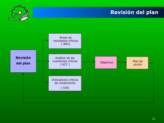 Revisión del plan

Áreas de
resultados críticos
( ARC)

Revisión
del plan

Análisis de las
cuestiones críticas
( ACC )

Objetivos

Plan de
acción

Indicadores críticos
de rendimiento
( ICR)

11

 