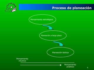 Proceso de planeación

Pensamiento estratégico

Planeación a largo plazo

Planeación táctica
Pensamiento
intuitivo
Pensamiento
analítico

6

 