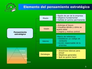 Elemento del pensamiento estratégico
•  Razón de ser de la empresa

Misión

•  Objetivo fundamental
•  Señala el camino permanente
•  Anticipa el futuro

Visión
Pensamiento
estratégico

•  Visualiza dónde y cómo se
quiere estar
•  Inspira y motiva control

Valores

• Marco de referencia
•  Establecen un código de
conducta
•  Acción responsable de la
empresa

Estrategia

•  Directrices básicas para
actuar
•  Objetivos generales
•  Qué se quiere hacer

Estrategia
Misión
Visión
Valores

8

 