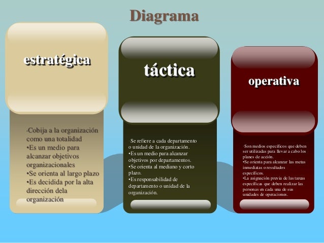 Planeación táctica y operativa
