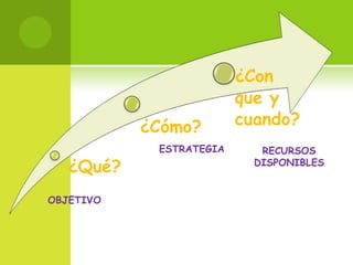 ESTRATEGIARECURSOS DISPONIBLESOBJETIVO